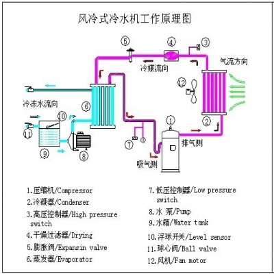 風(fēng)冷式冷水機工作原理